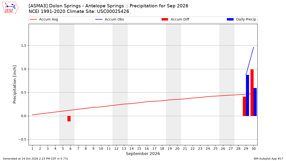 Monthly Plot