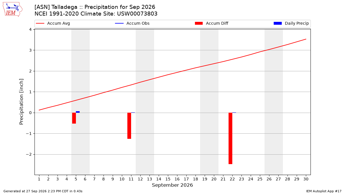 Monthly Plot
