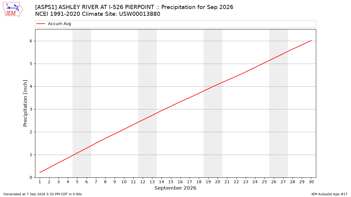 Monthly Plot