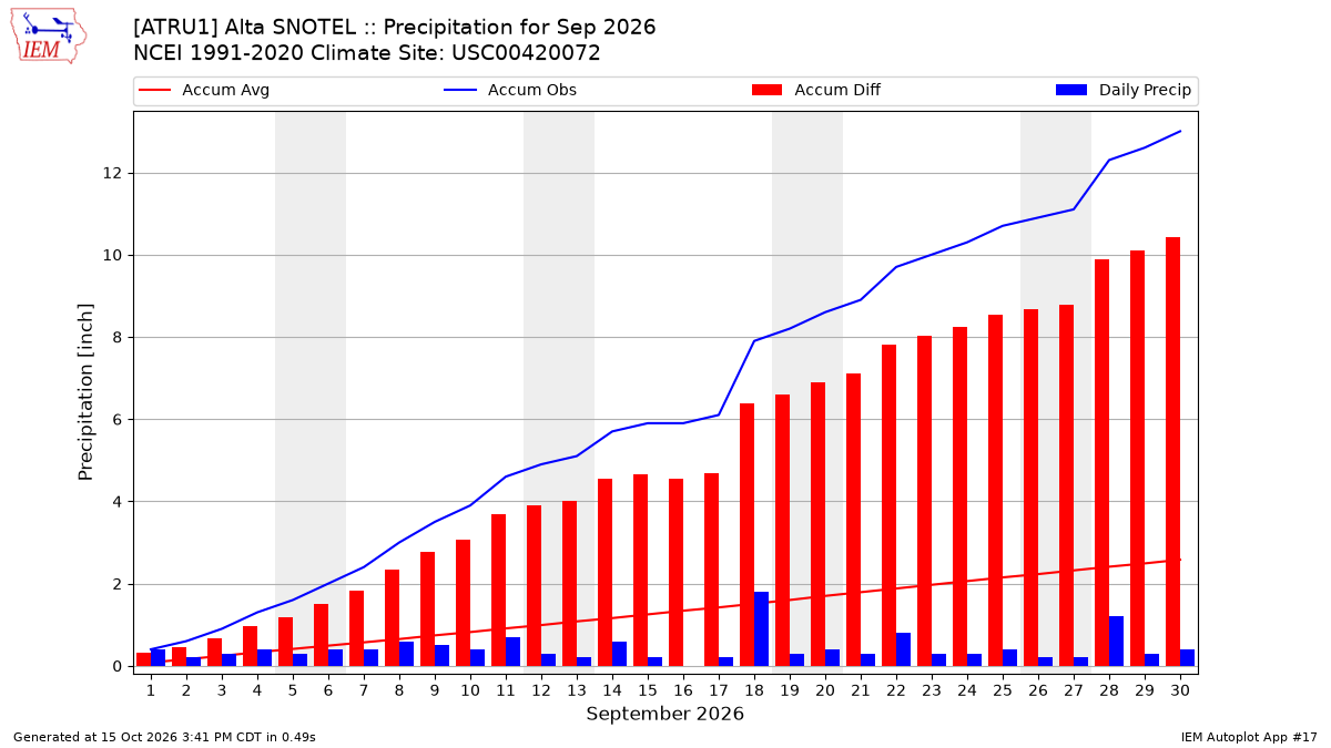Monthly Plot