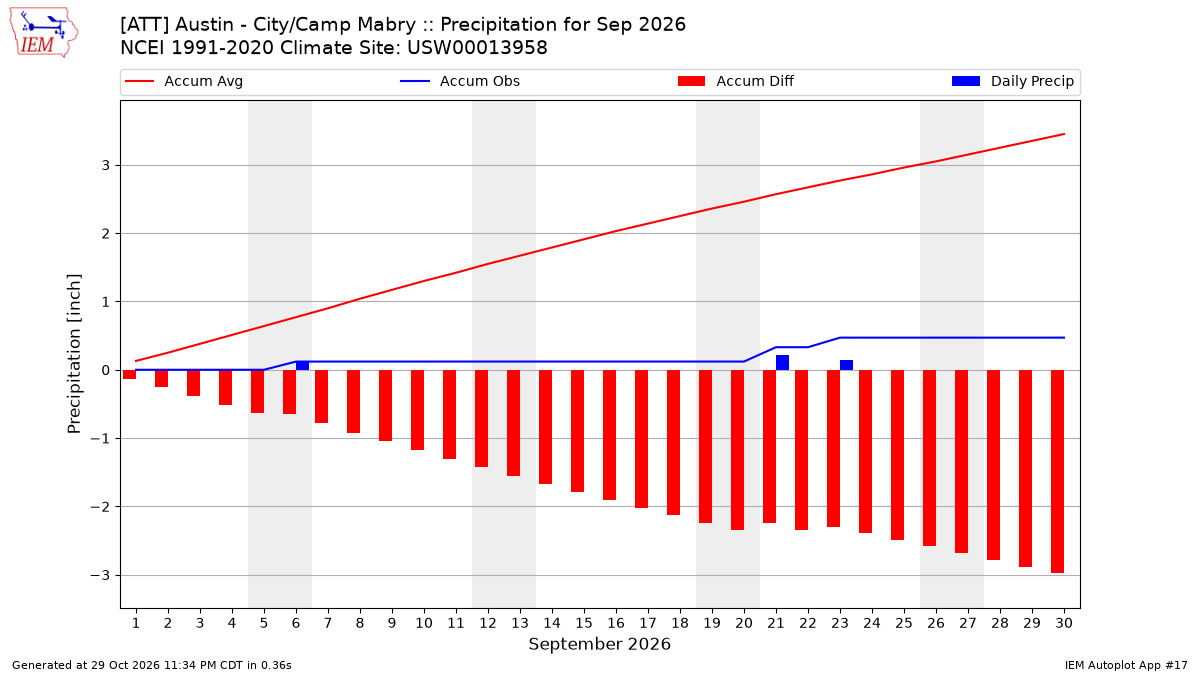 Monthly Plot