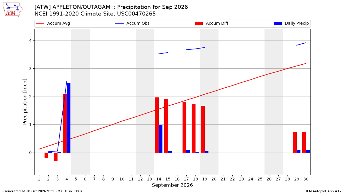Monthly Plot