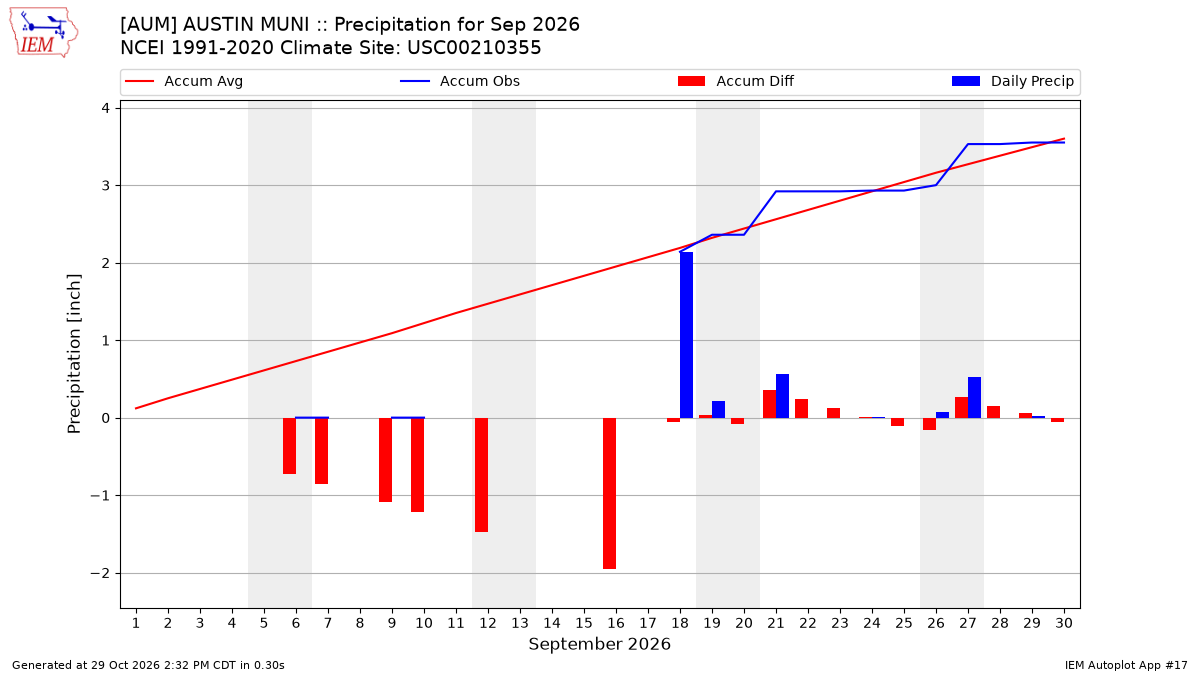 Monthly Plot