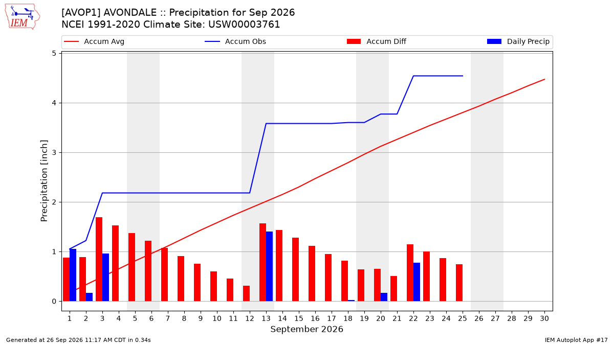 Monthly Plot