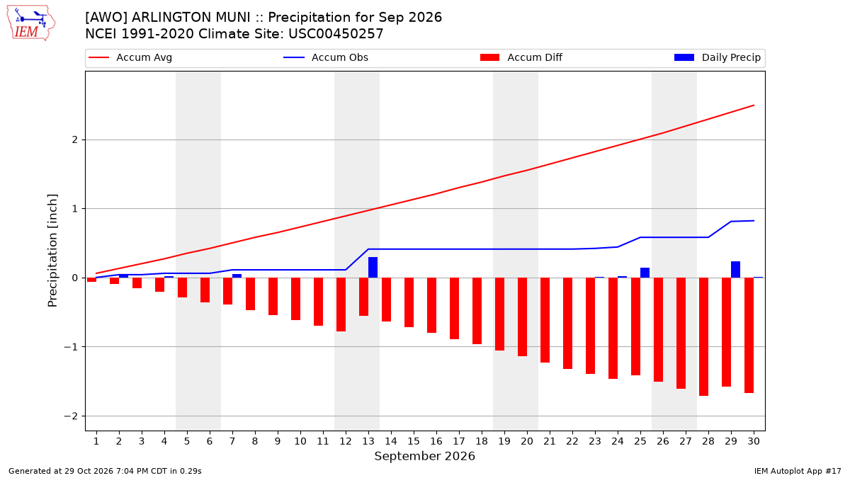 Monthly Plot