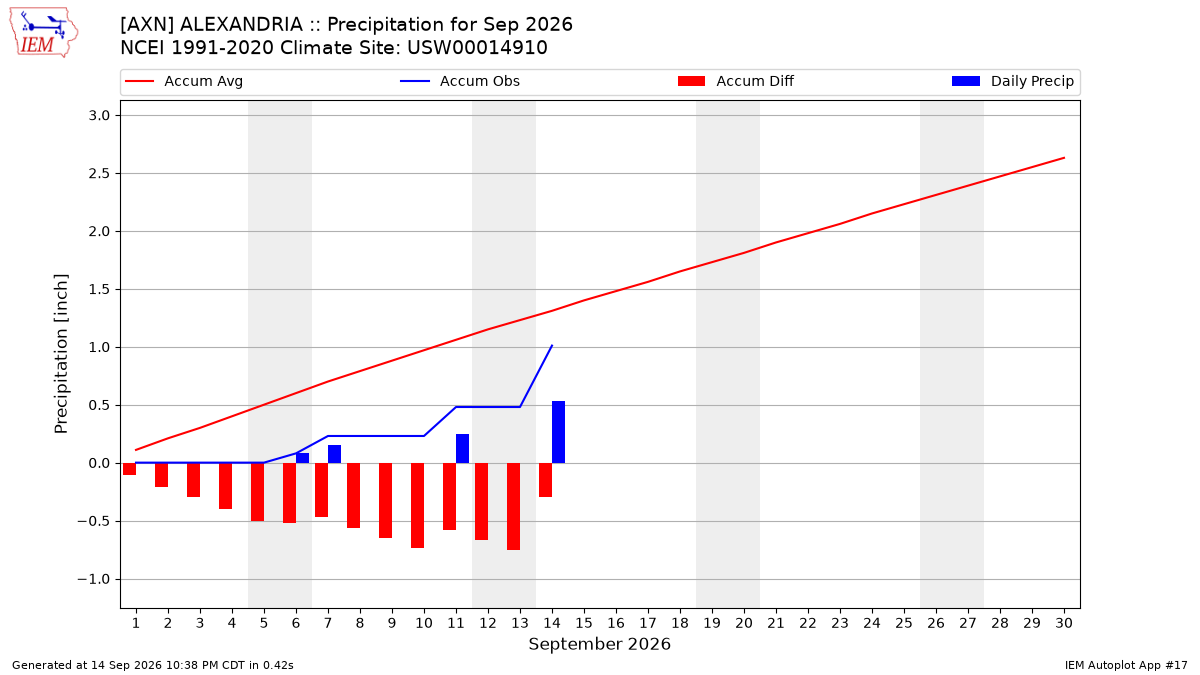 Monthly Plot