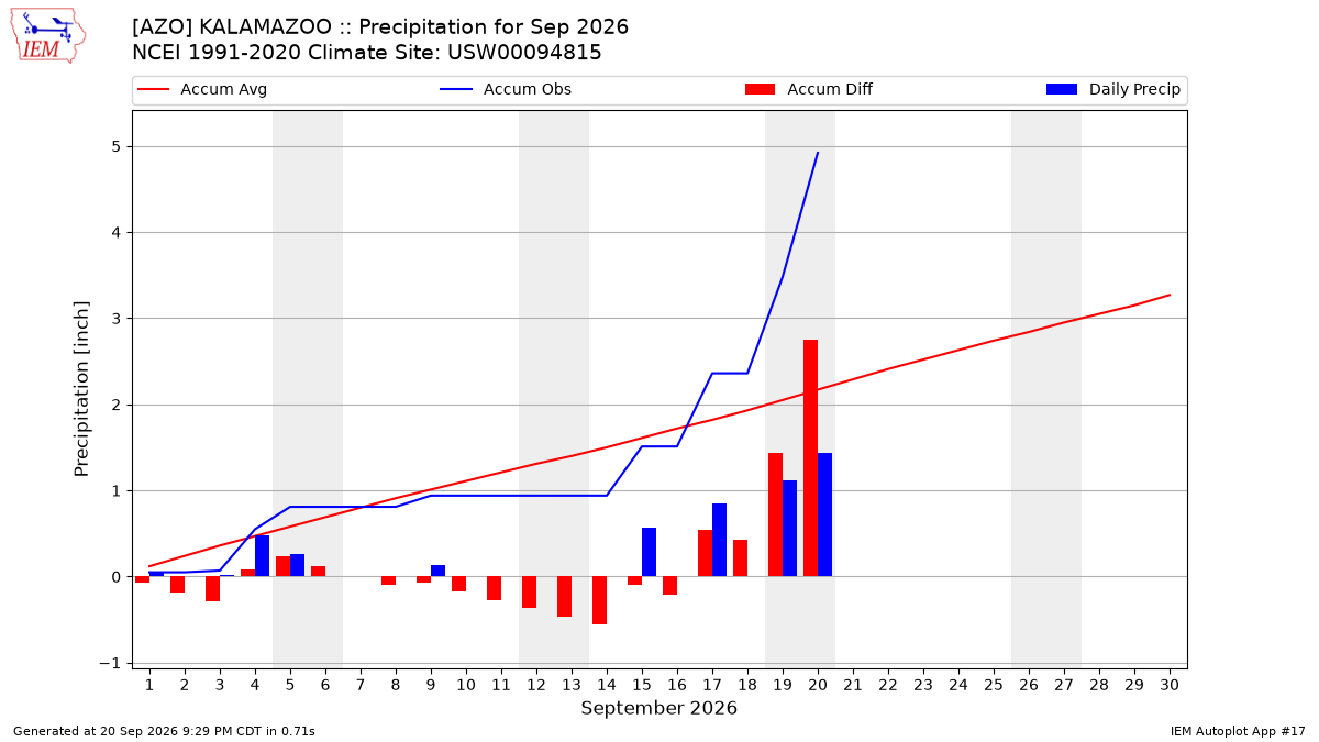 Monthly Plot