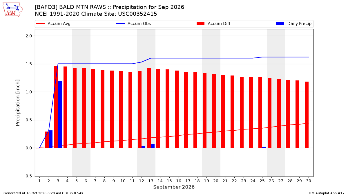Monthly Plot