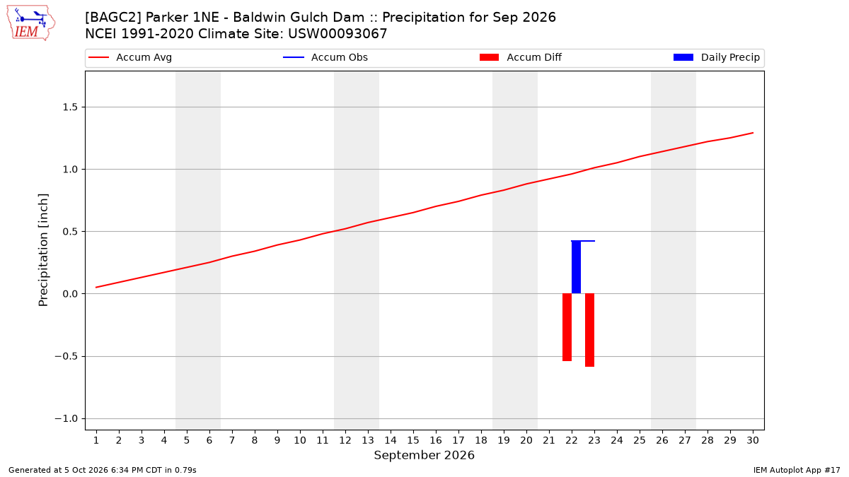 Monthly Plot