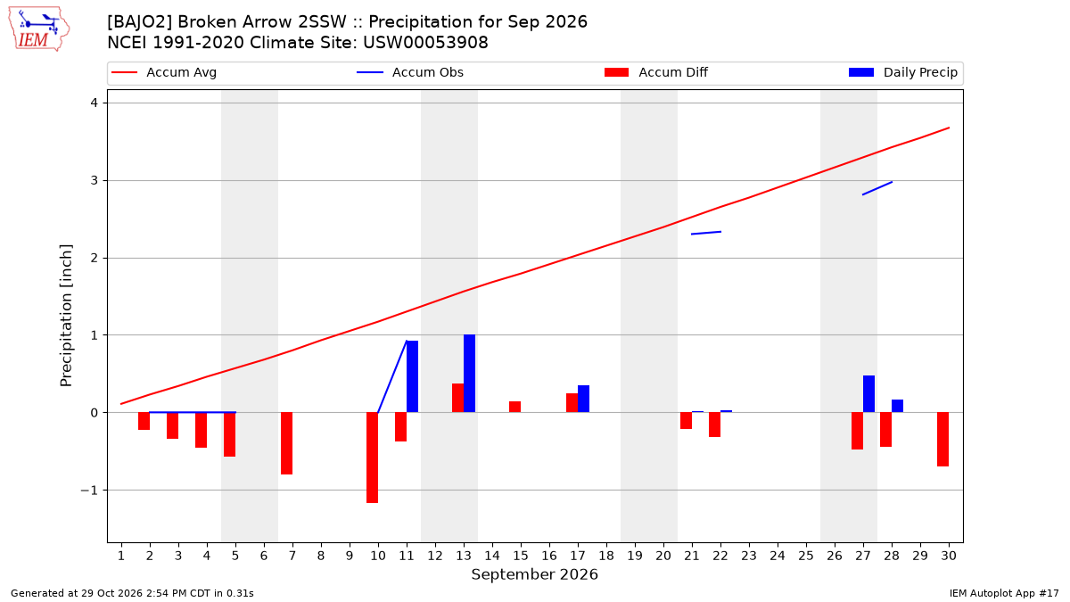Monthly Plot