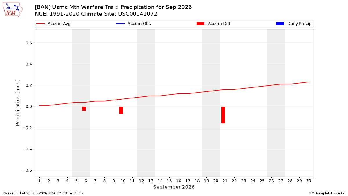 Monthly Plot