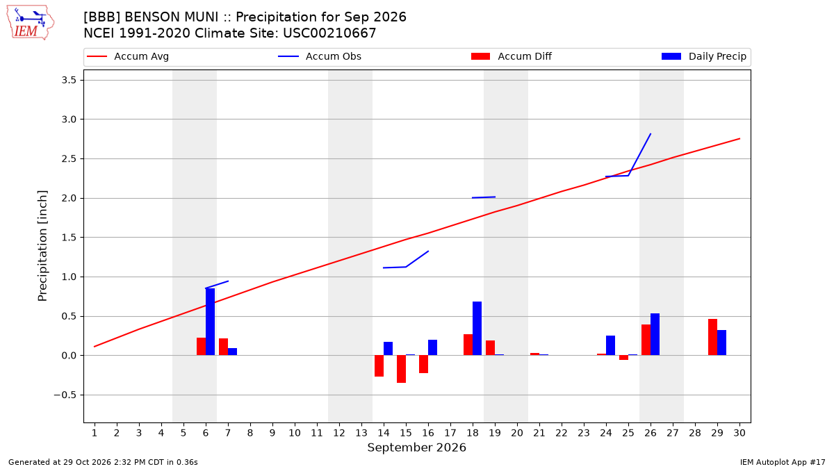 Monthly Plot
