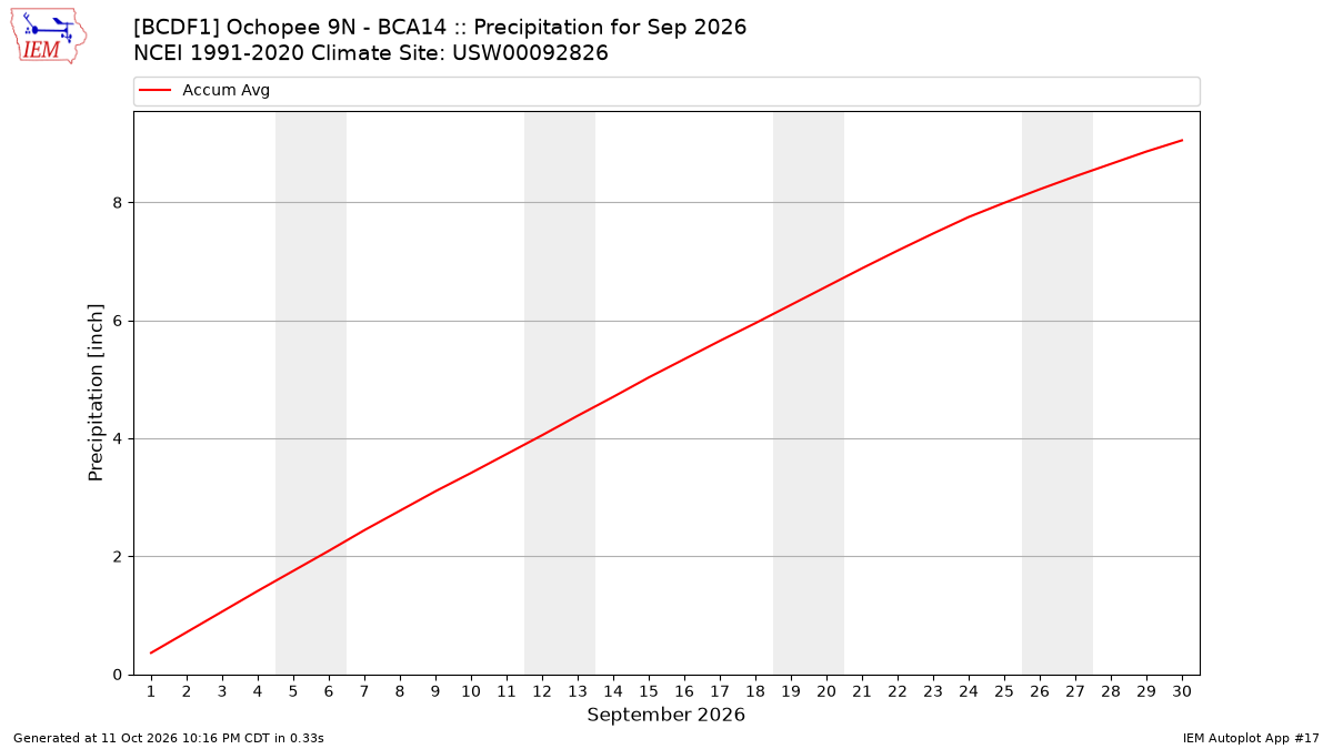 Monthly Plot