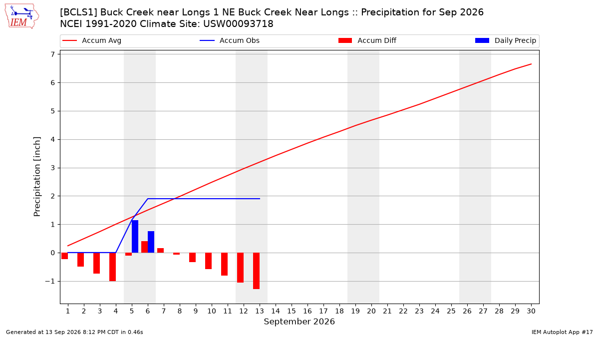 Monthly Plot