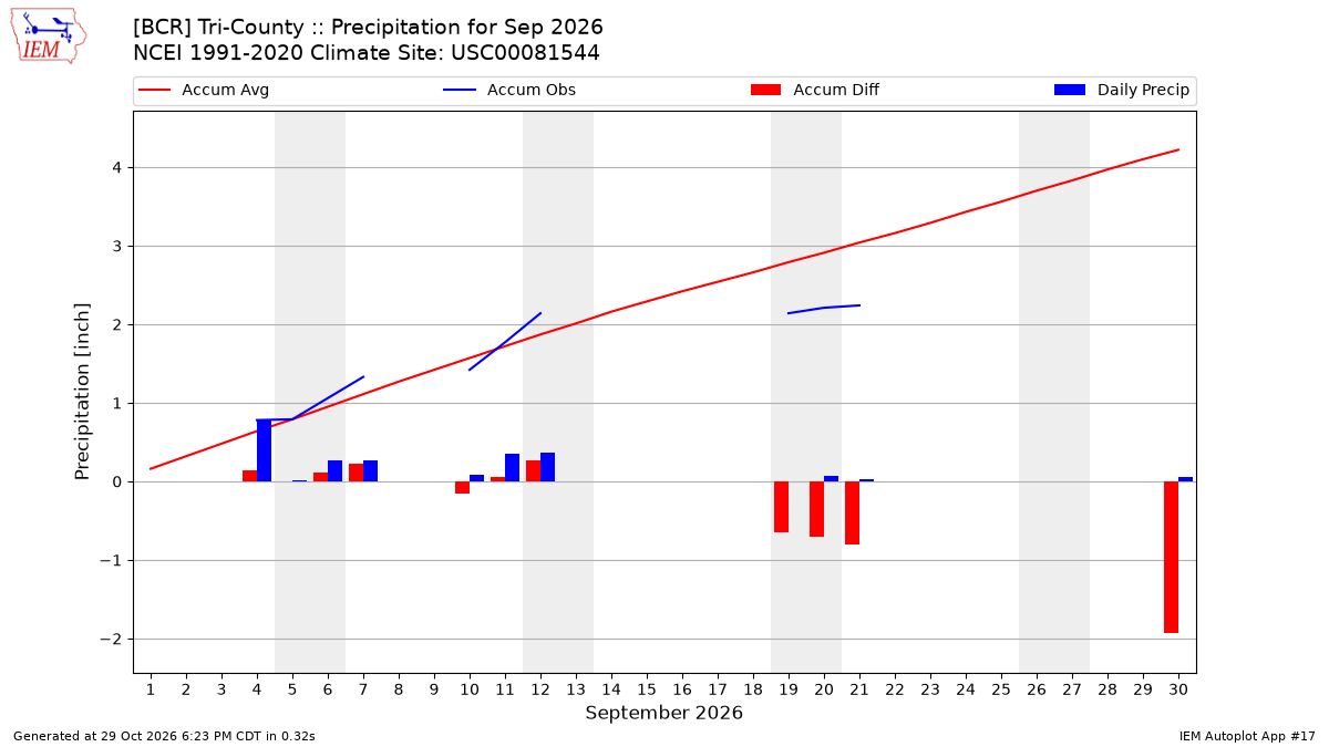 Monthly Plot