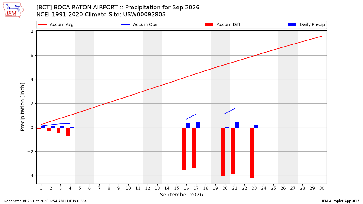 Monthly Plot