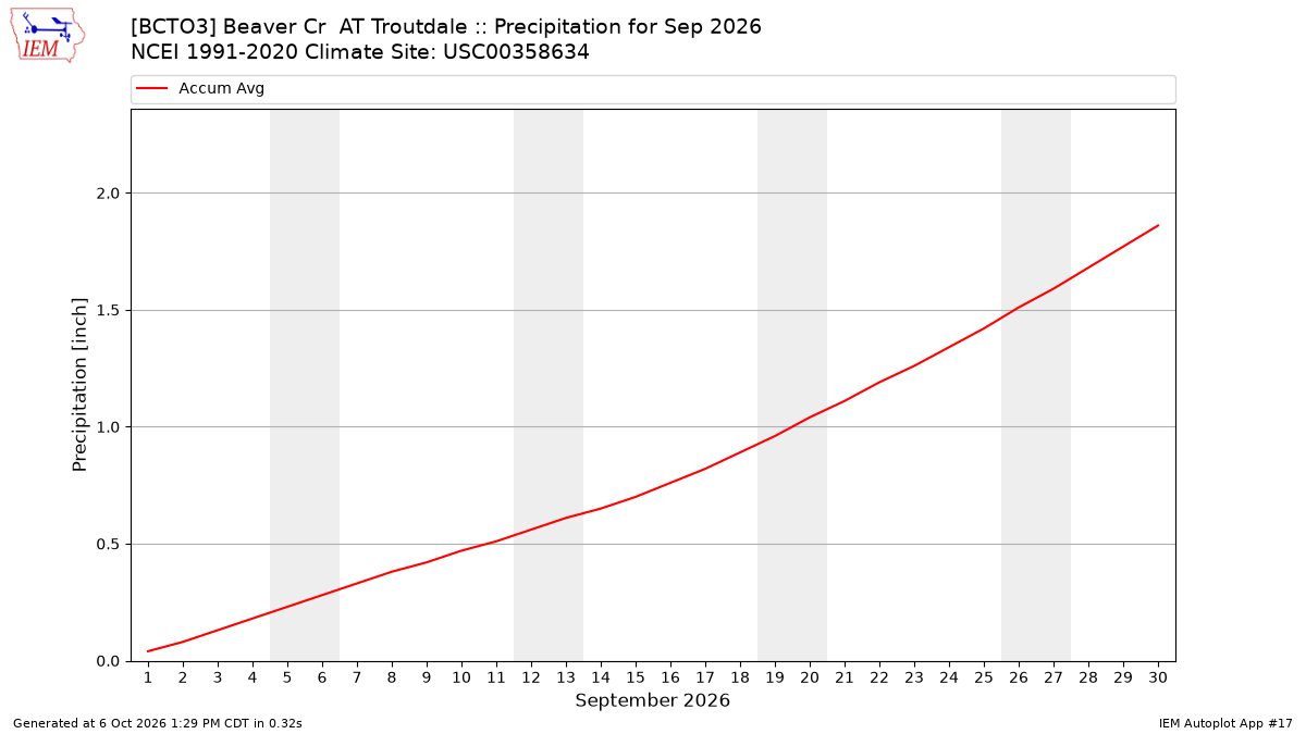 Monthly Plot