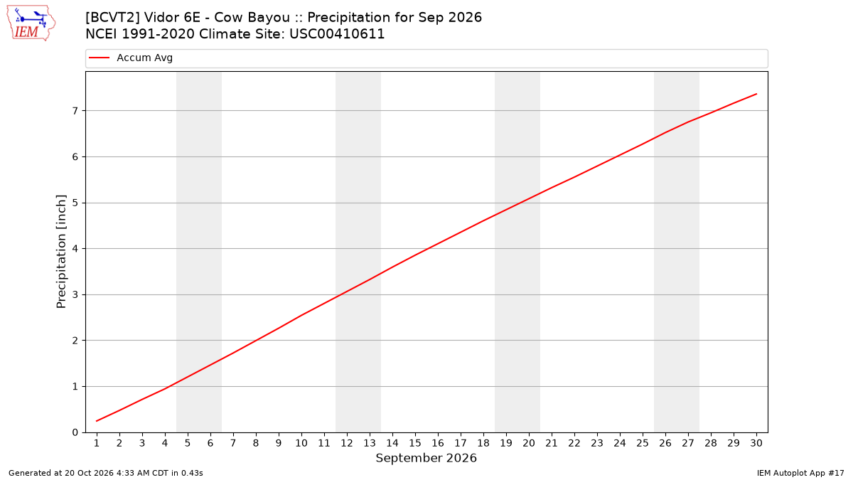 Monthly Plot