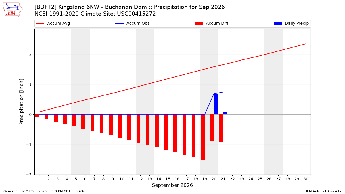Monthly Plot
