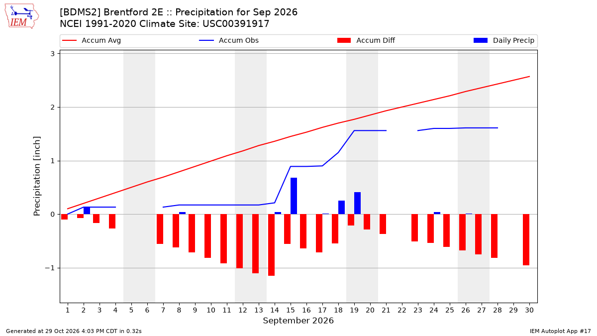 Monthly Plot