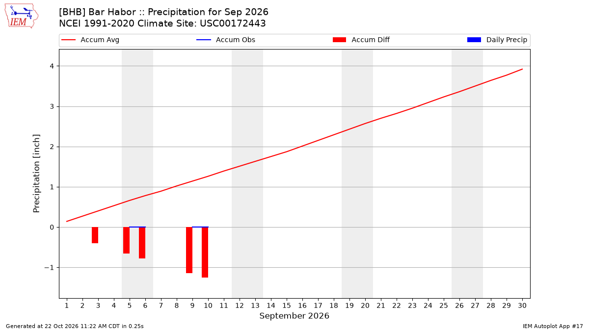 Monthly Plot