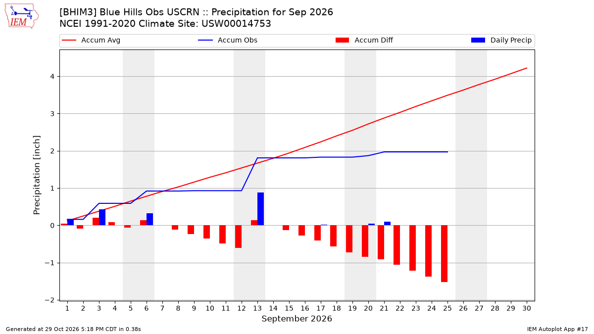 Monthly Plot