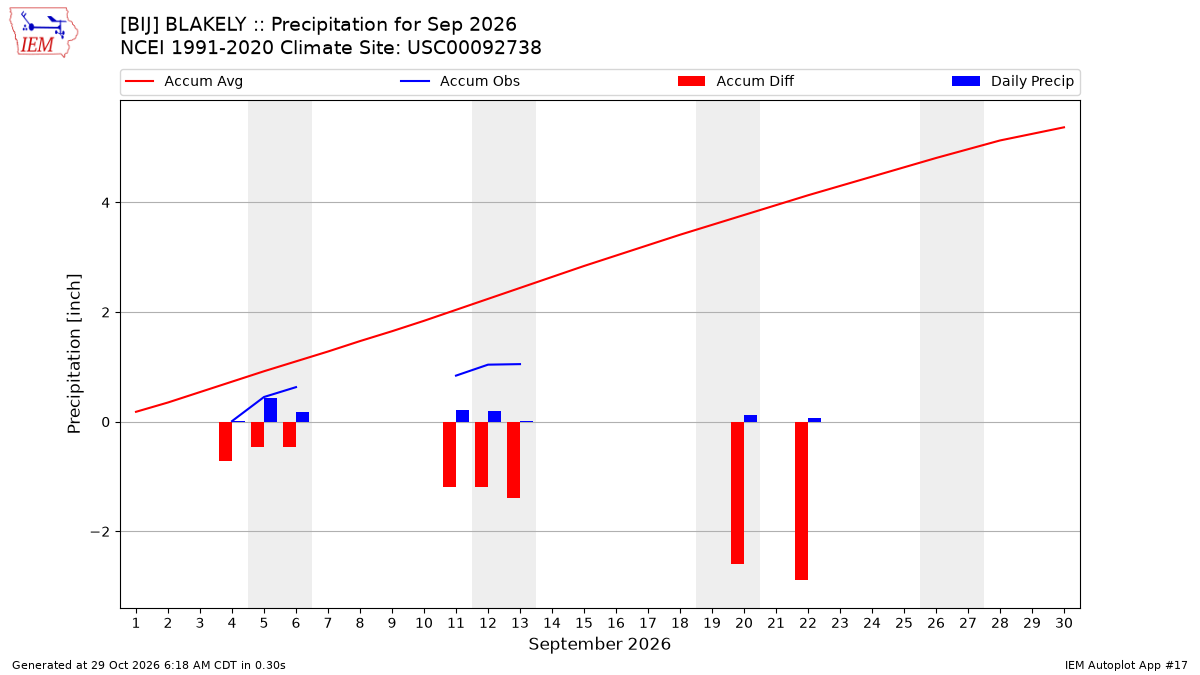 Monthly Plot