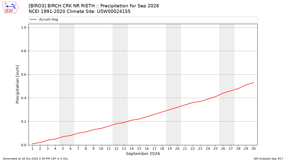 Monthly Plot