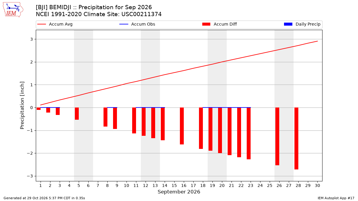 Monthly Plot