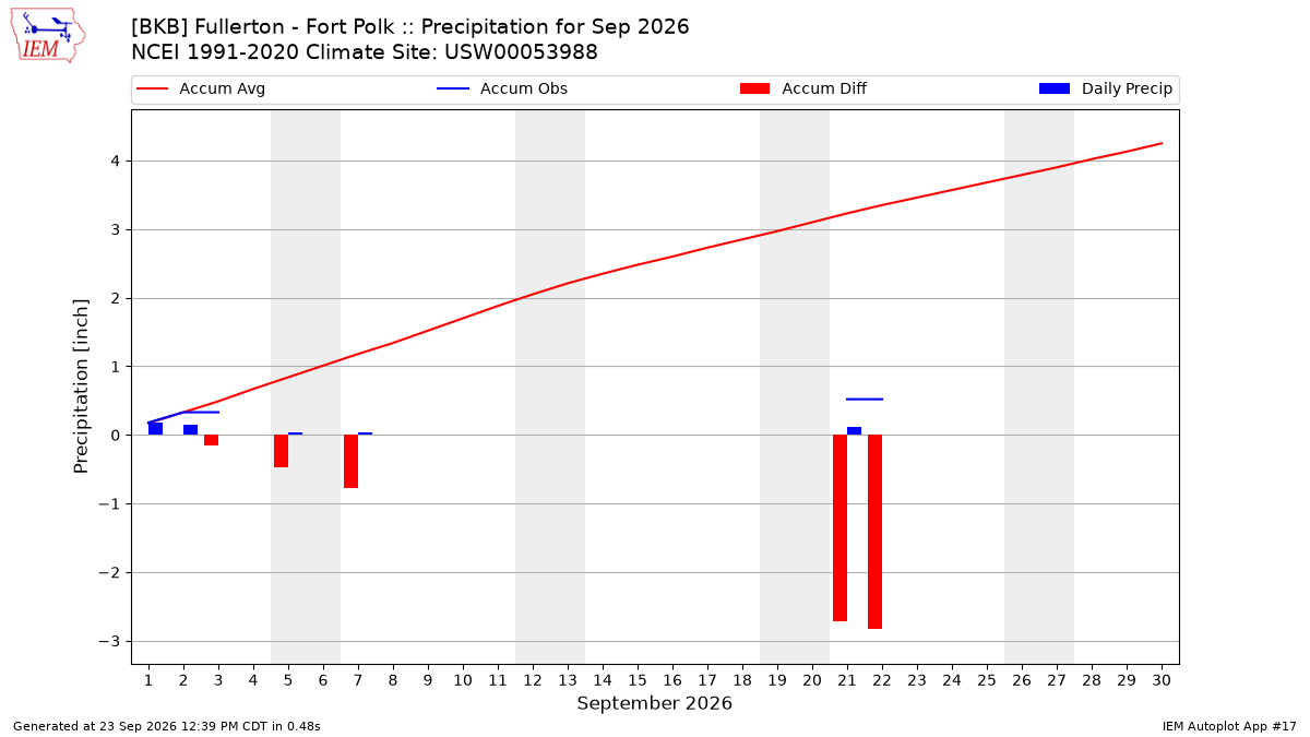 Monthly Plot