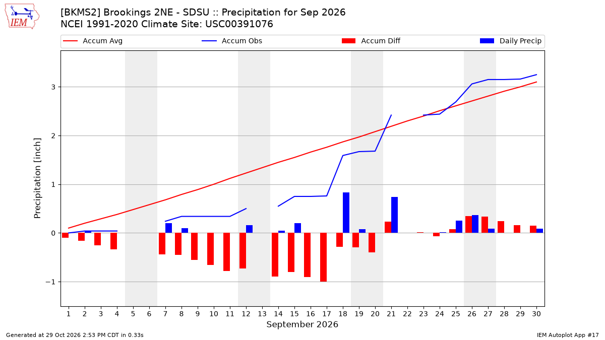 Monthly Plot