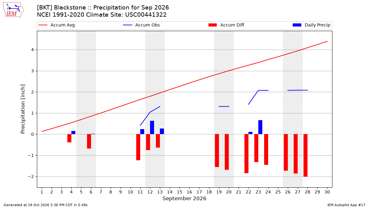 Monthly Plot