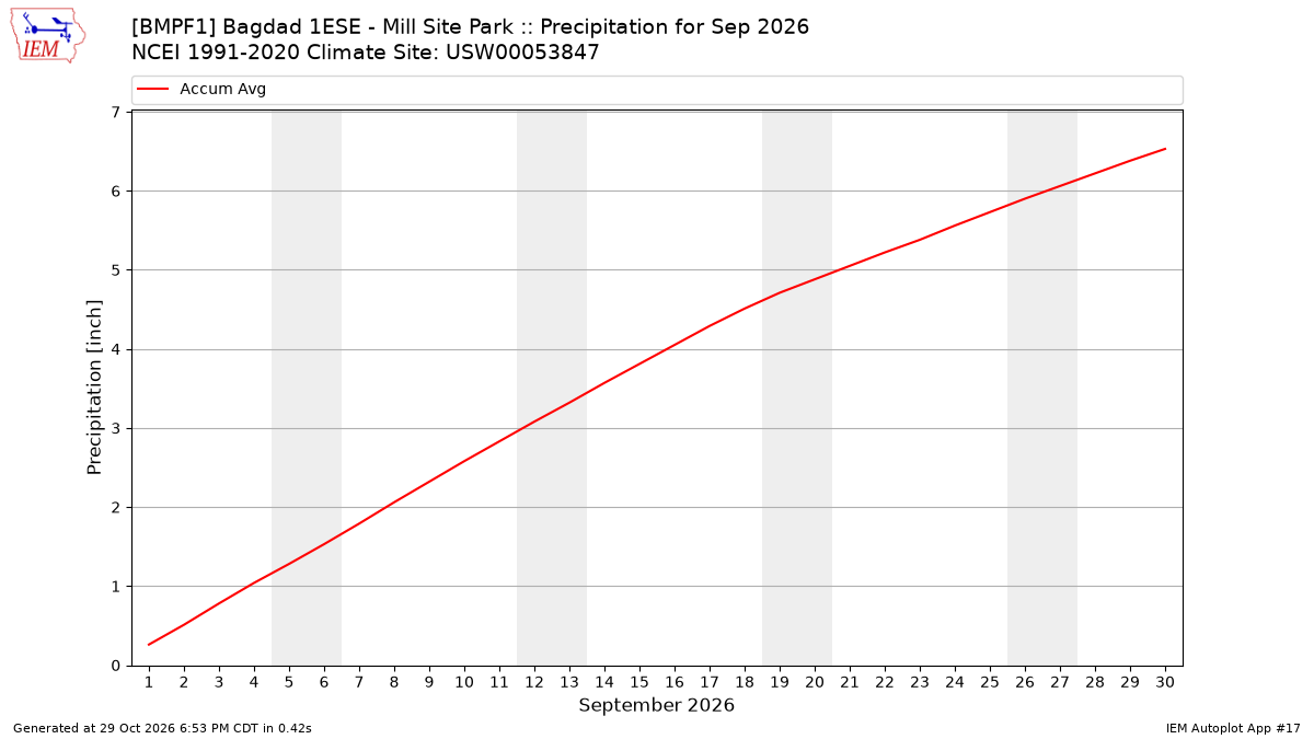 Monthly Plot