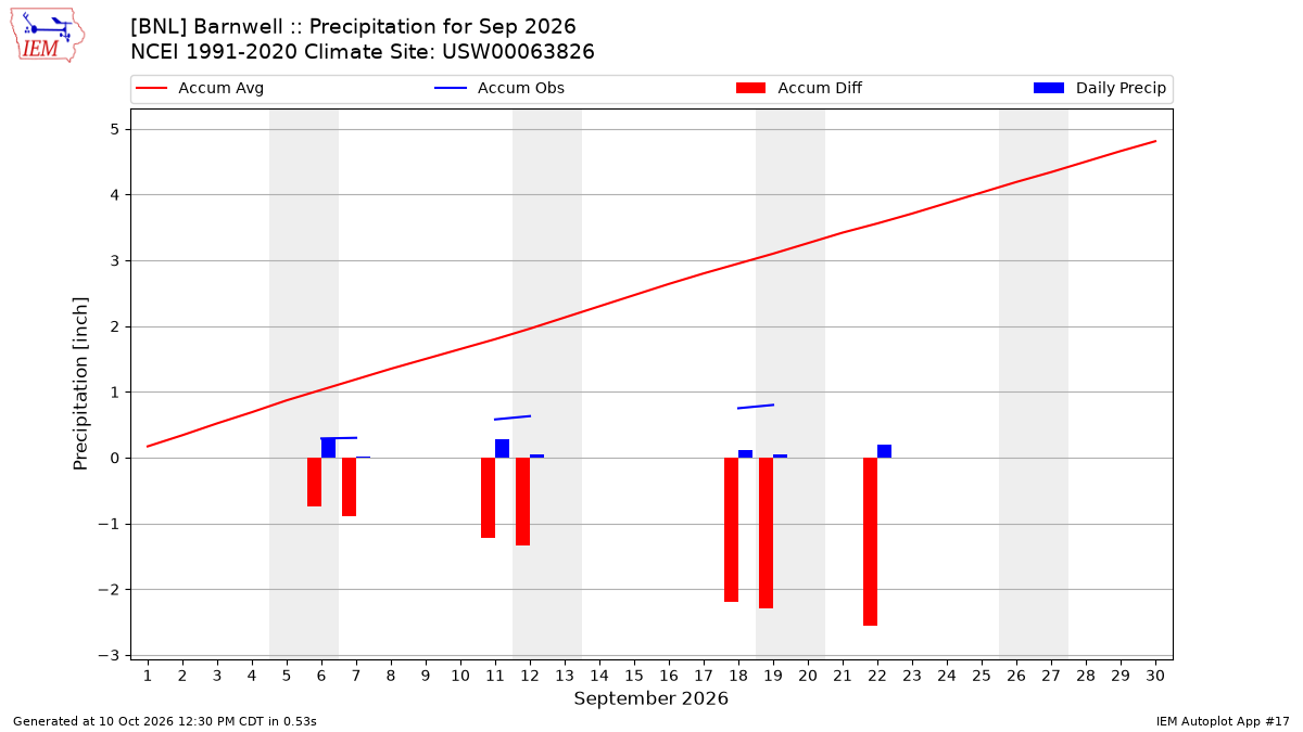 Monthly Plot