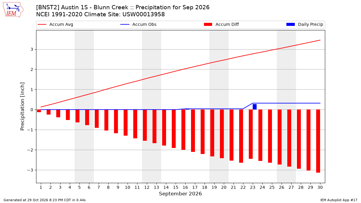 Monthly Plot
