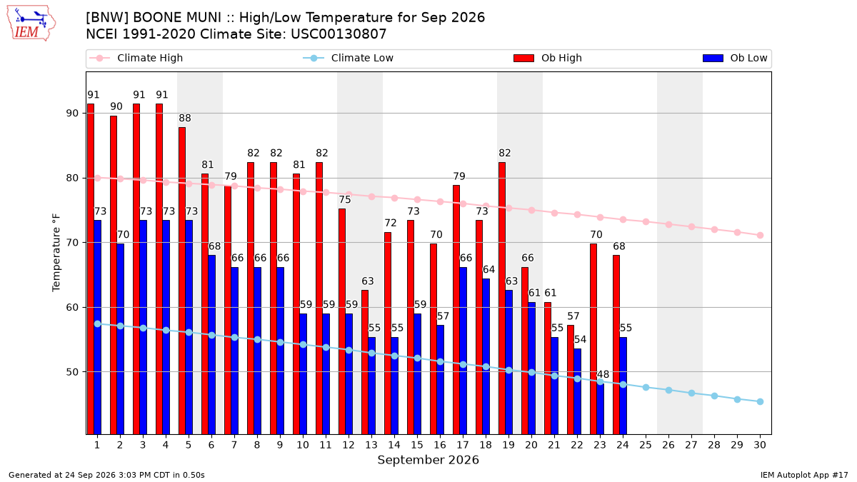 Monthly Plot