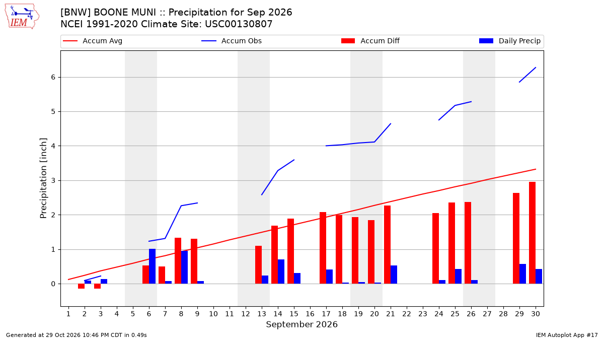 Monthly Plot