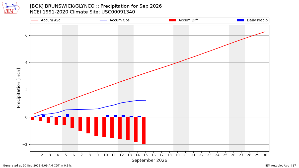 Monthly Plot