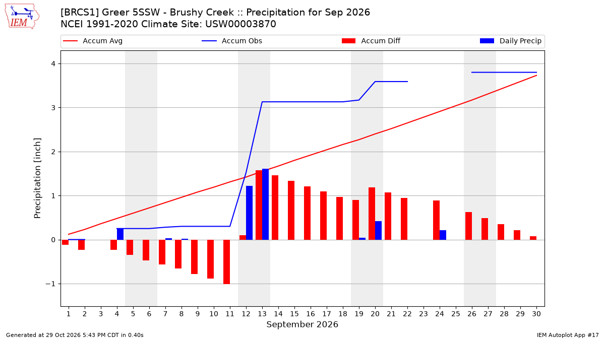 Monthly Plot