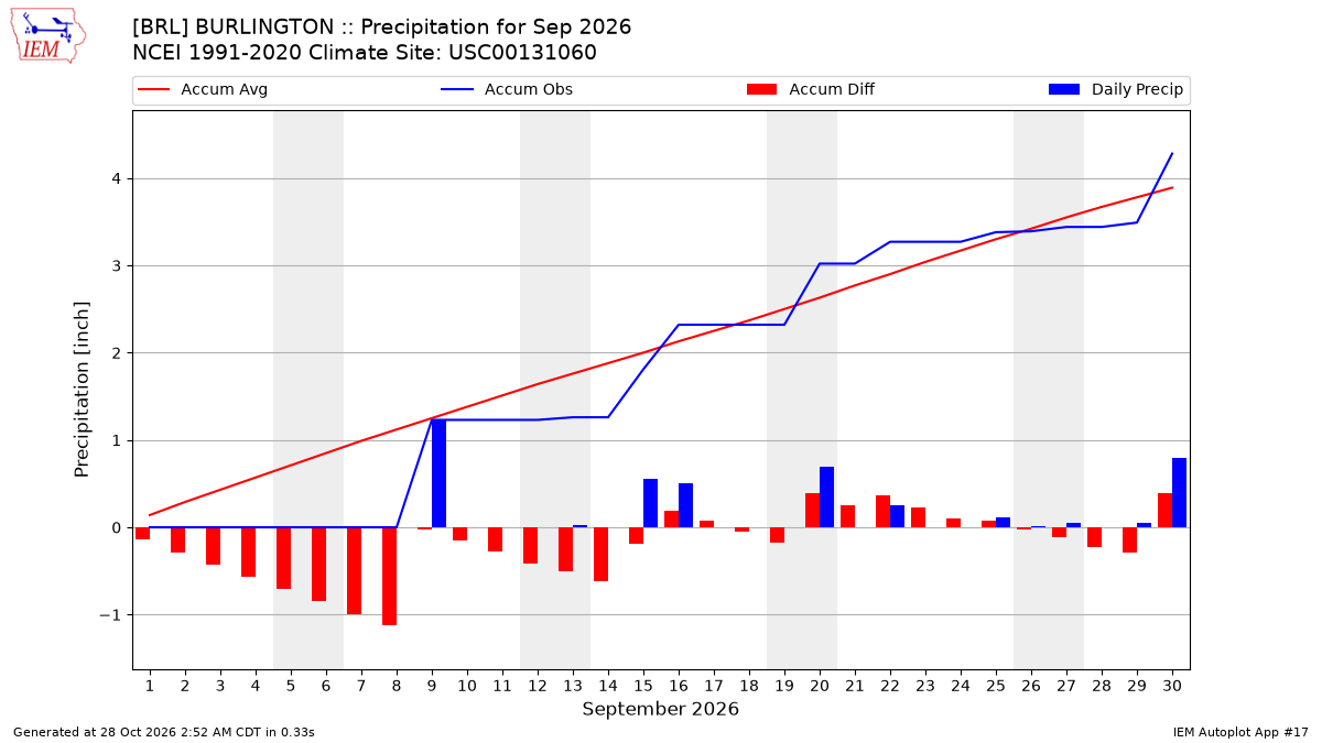 Monthly Plot
