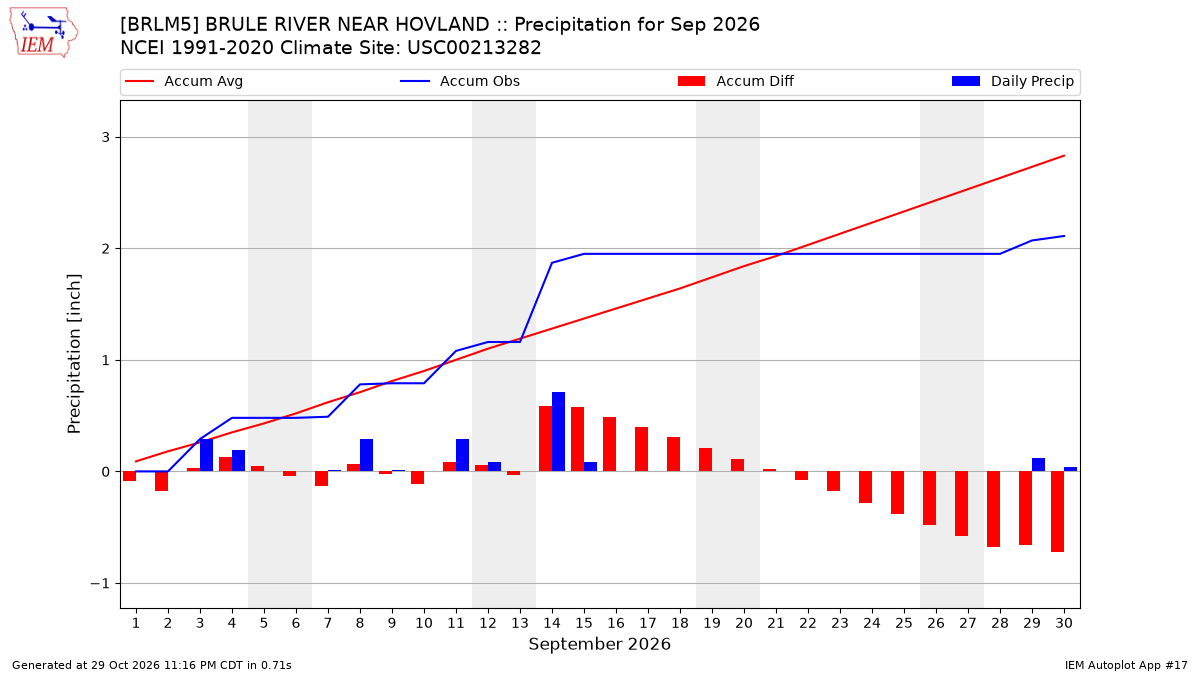 Monthly Plot