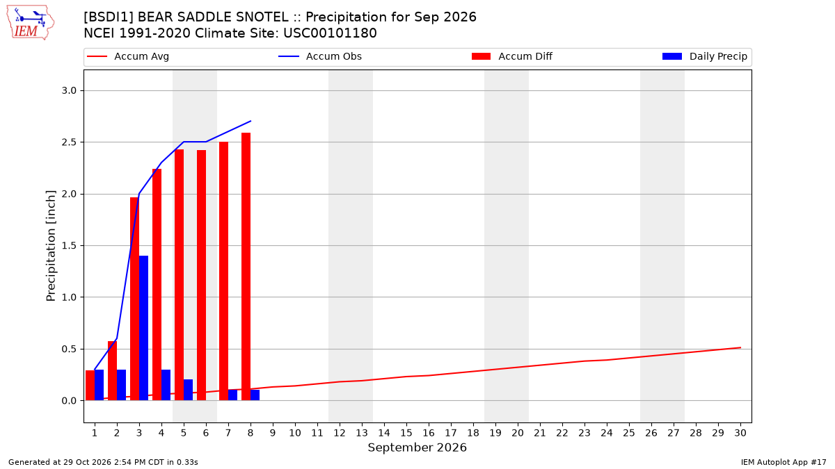 Monthly Plot