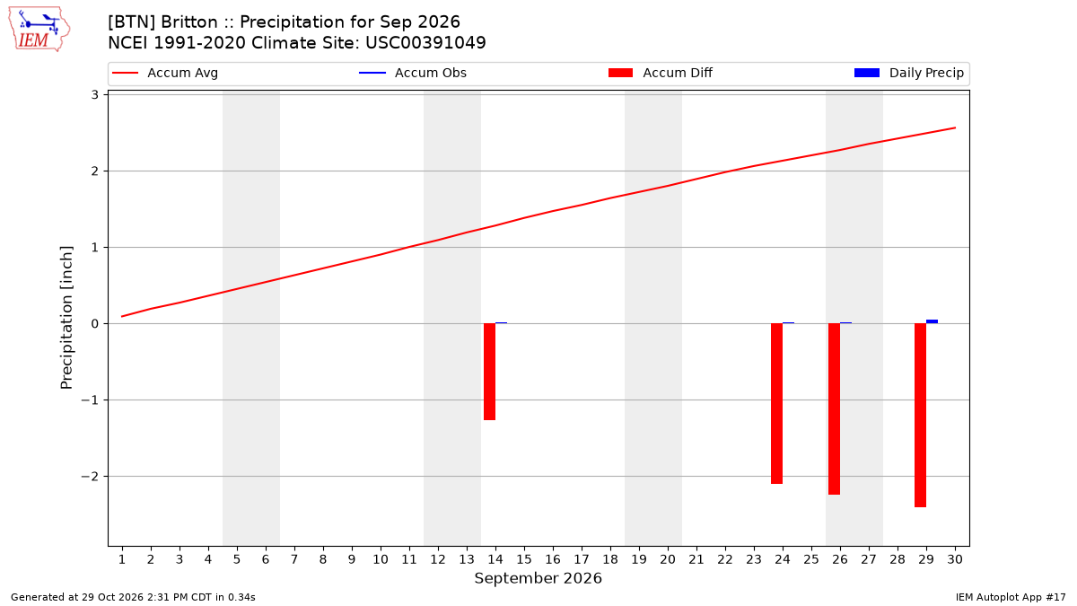 Monthly Plot