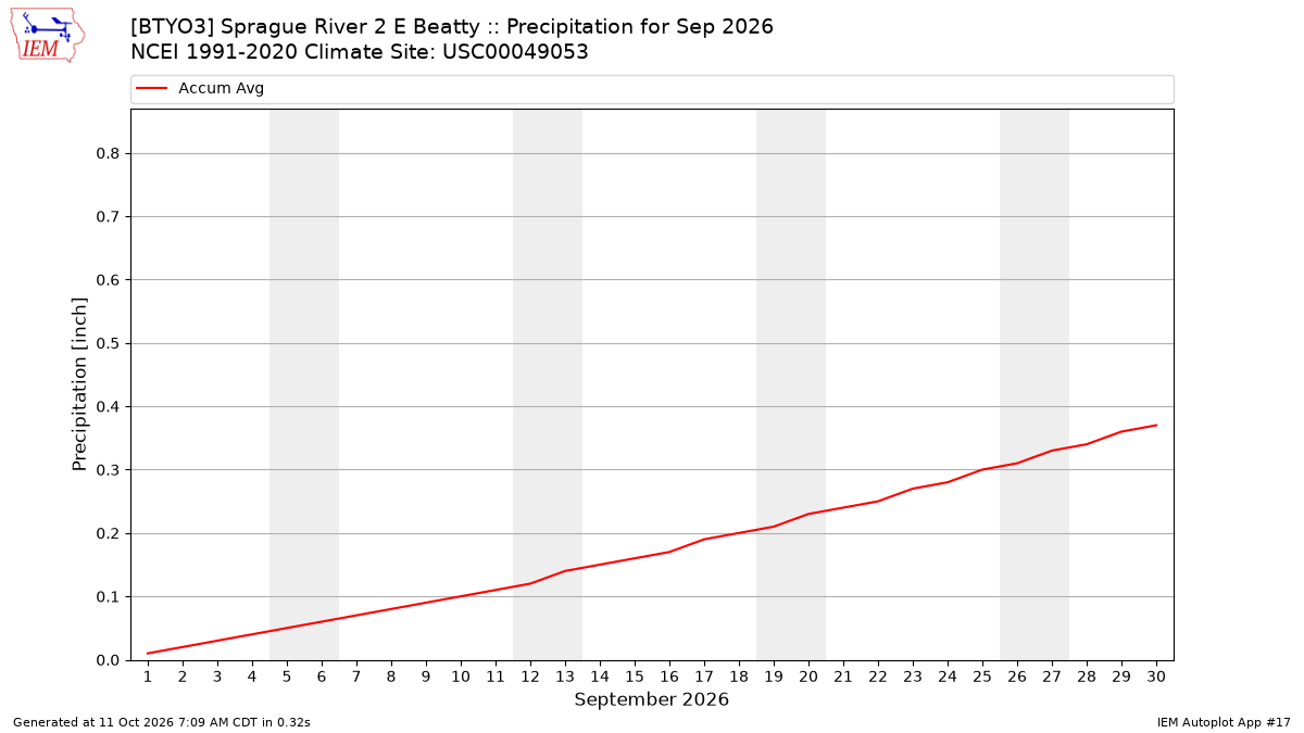 Monthly Plot