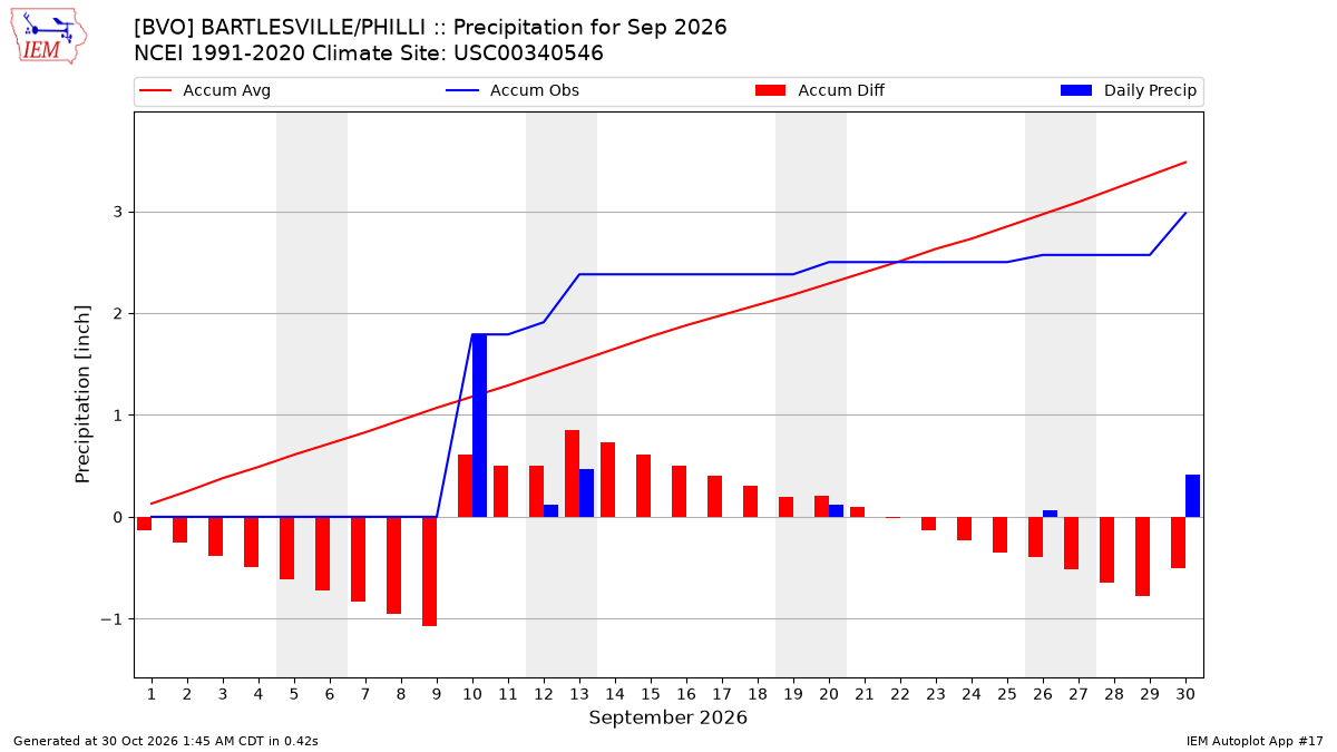 Monthly Plot