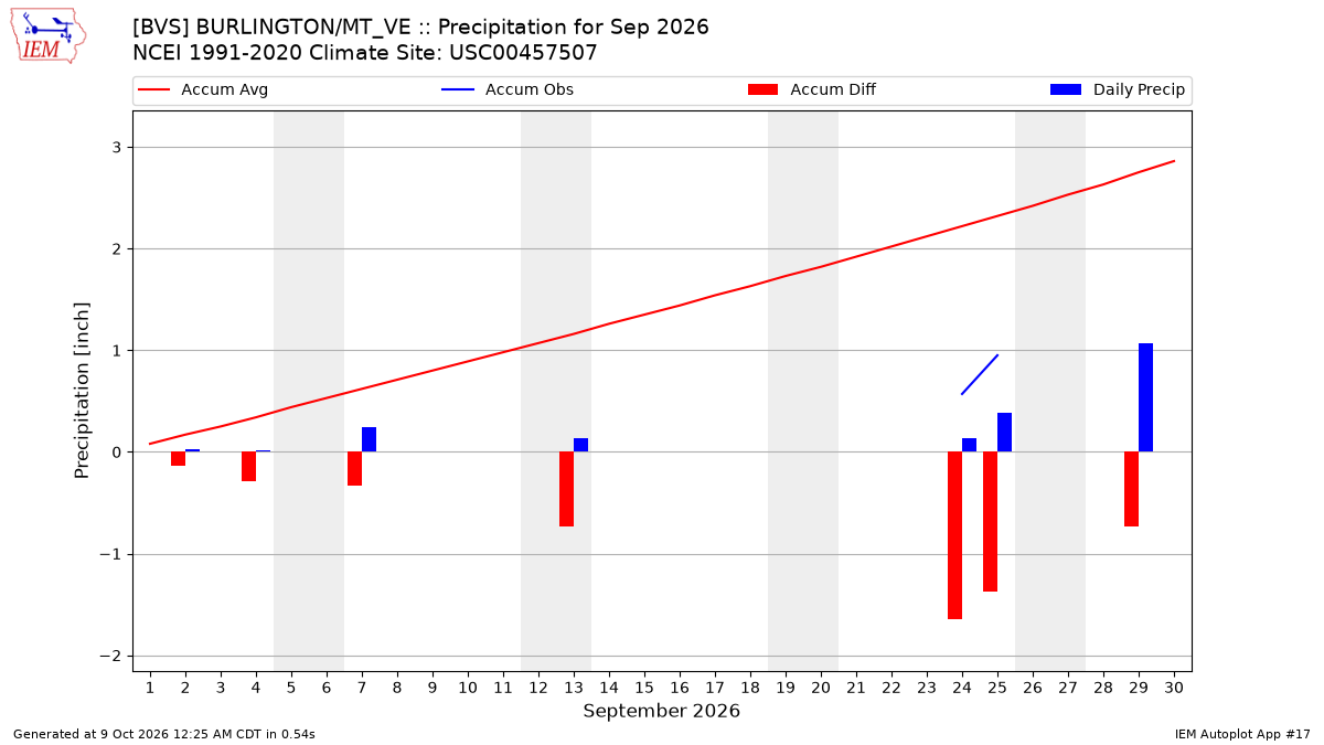 Monthly Plot