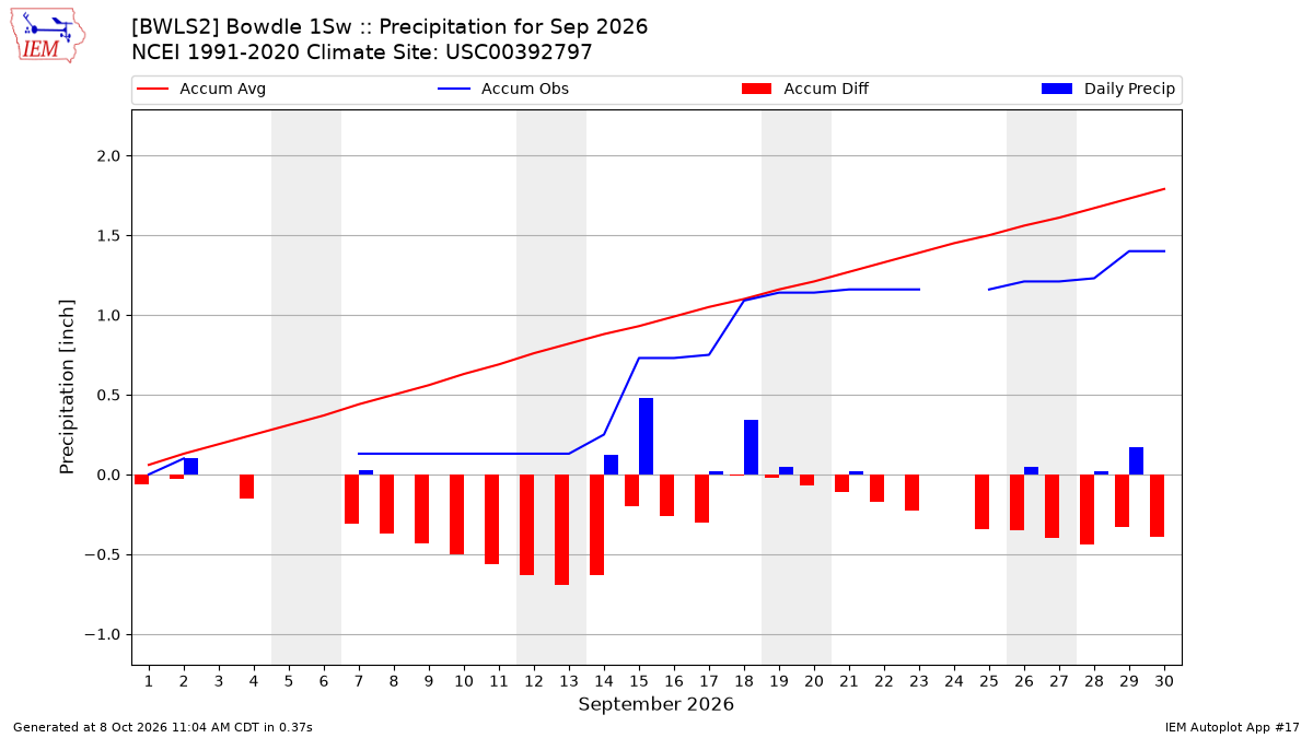 Monthly Plot