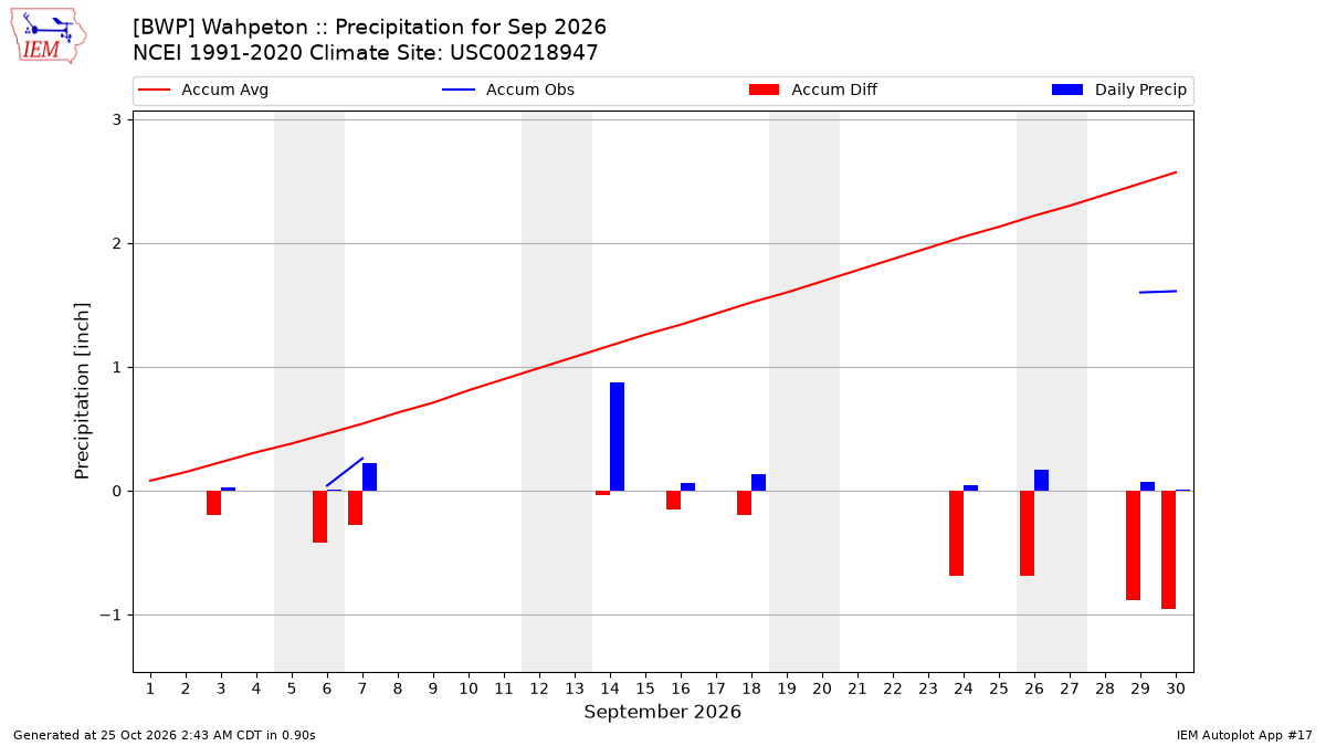 Monthly Plot