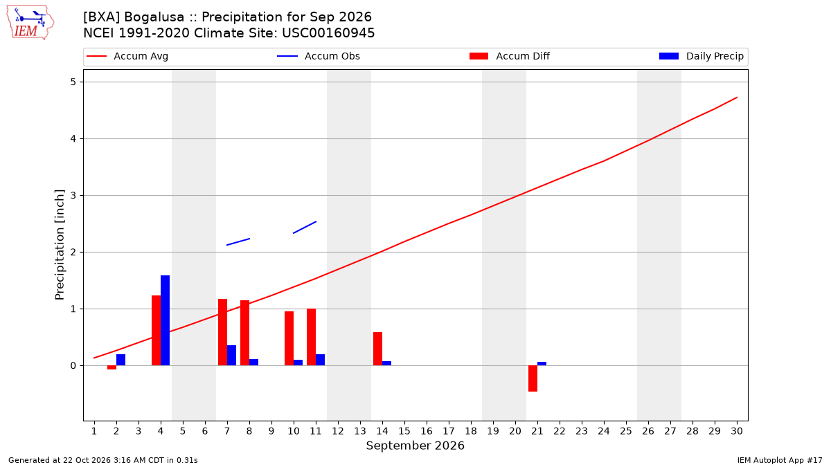 Monthly Plot