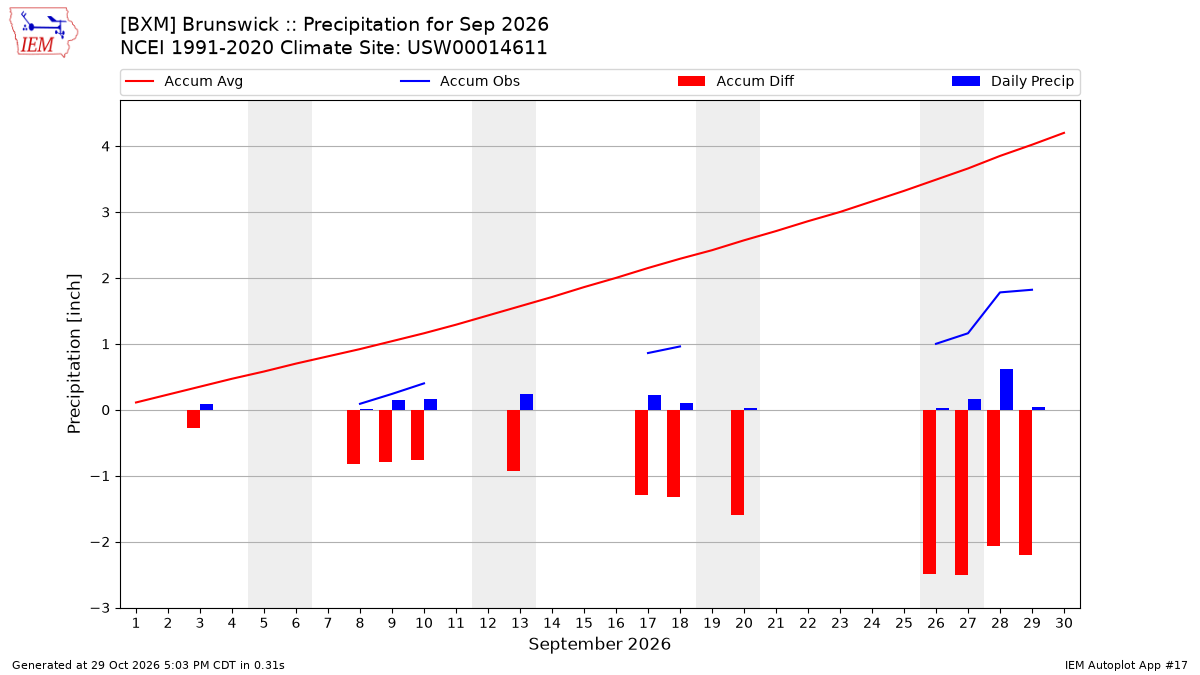 Monthly Plot